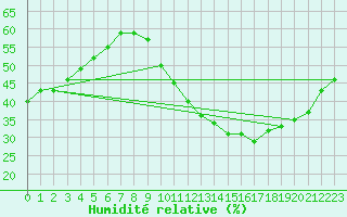 Courbe de l'humidit relative pour Luc-sur-Orbieu (11)