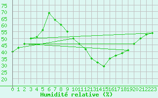 Courbe de l'humidit relative pour Segovia