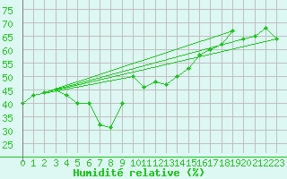Courbe de l'humidit relative pour Weissfluhjoch