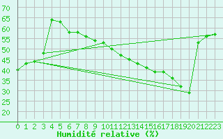 Courbe de l'humidit relative pour Wien / City