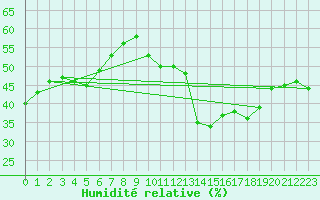 Courbe de l'humidit relative pour Jan (Esp)