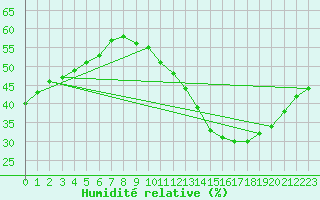 Courbe de l'humidit relative pour Jan (Esp)