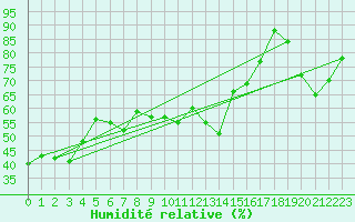 Courbe de l'humidit relative pour Cap Mele (It)