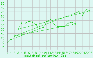 Courbe de l'humidit relative pour Alistro (2B)