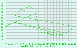 Courbe de l'humidit relative pour Avila - La Colilla (Esp)