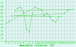 Courbe de l'humidit relative pour Violay (42)