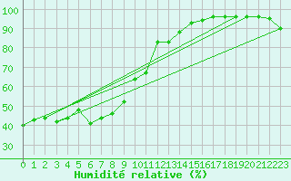 Courbe de l'humidit relative pour Beaumont du Ventoux (Mont Serein - Accueil) (84)