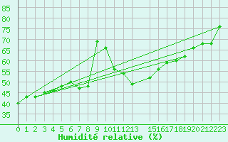 Courbe de l'humidit relative pour Krangede