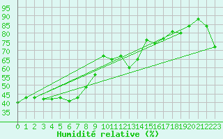 Courbe de l'humidit relative pour Camooweal