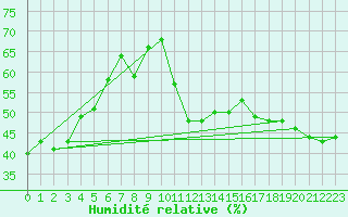 Courbe de l'humidit relative pour Monte Generoso
