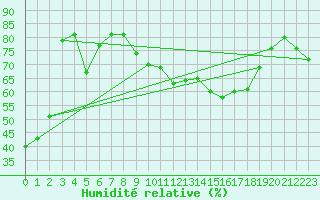 Courbe de l'humidit relative pour Ble / Mulhouse (68)