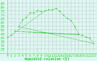 Courbe de l'humidit relative pour Island Falls (Aut)