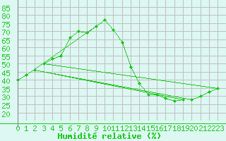 Courbe de l'humidit relative pour Carrion de Calatrava (Esp)