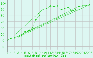 Courbe de l'humidit relative pour Belley (01)