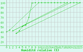 Courbe de l'humidit relative pour Serak