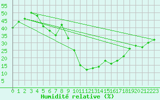 Courbe de l'humidit relative pour Madrid / Retiro (Esp)