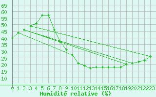 Courbe de l'humidit relative pour Albacete / Los Llanos