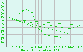 Courbe de l'humidit relative pour Batna