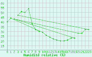 Courbe de l'humidit relative pour Ciudad Real