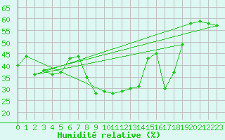 Courbe de l'humidit relative pour Moca-Croce (2A)