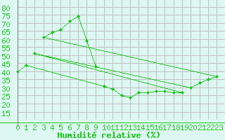 Courbe de l'humidit relative pour Carpentras (84)