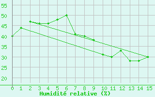 Courbe de l'humidit relative pour Ronda