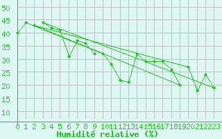 Courbe de l'humidit relative pour Corvatsch