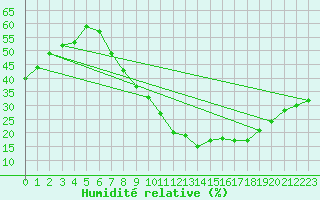 Courbe de l'humidit relative pour Ciudad Real