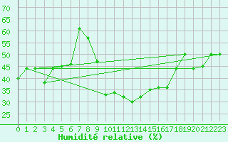 Courbe de l'humidit relative pour Elbayadh