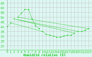 Courbe de l'humidit relative pour Robledo de Chavela