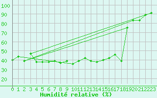 Courbe de l'humidit relative pour Elm