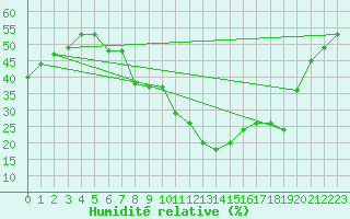 Courbe de l'humidit relative pour Llerena