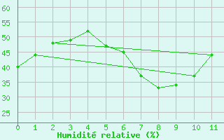 Courbe de l'humidit relative pour Lans-en-Vercors (38)