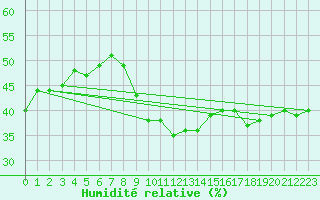 Courbe de l'humidit relative pour Gschenen