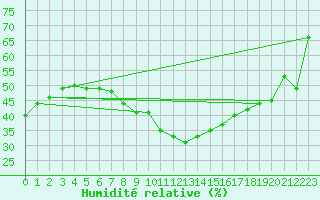 Courbe de l'humidit relative pour Tirgoviste