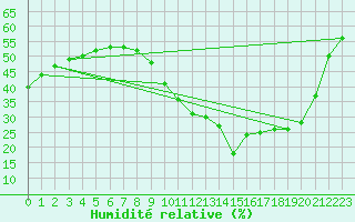Courbe de l'humidit relative pour Istres (13)