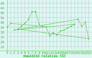 Courbe de l'humidit relative pour Malbosc (07)