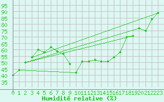 Courbe de l'humidit relative pour Locarno-Magadino