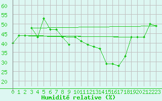 Courbe de l'humidit relative pour Vangsnes