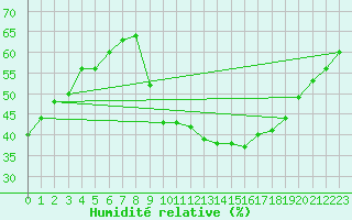 Courbe de l'humidit relative pour Lagny-sur-Marne (77)