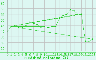 Courbe de l'humidit relative pour Cap Bar (66)
