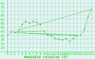 Courbe de l'humidit relative pour Pouzauges (85)
