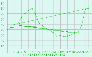 Courbe de l'humidit relative pour Grenoble/St-Etienne-St-Geoirs (38)