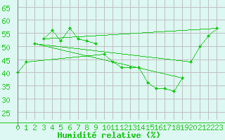 Courbe de l'humidit relative pour Six-Fours (83)