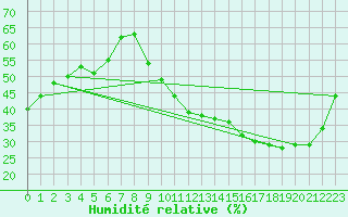 Courbe de l'humidit relative pour La Poblachuela (Esp)