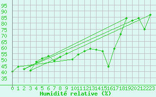 Courbe de l'humidit relative pour Malbosc (07)