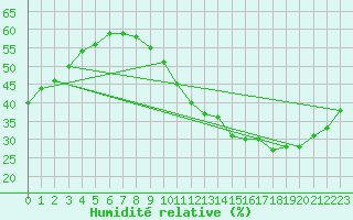 Courbe de l'humidit relative pour Salon-de-Provence (13)