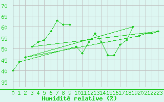 Courbe de l'humidit relative pour Sanary-sur-Mer (83)