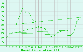 Courbe de l'humidit relative pour Badajoz / Talavera La Real