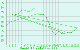 Courbe de l'humidit relative pour Six-Fours (83)